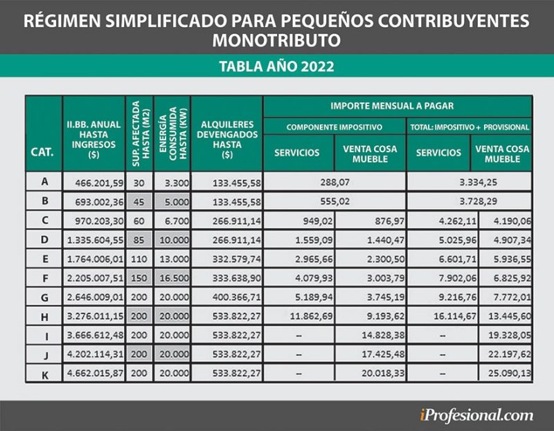 Monotributo: Estos Son Los Nuevos Montos Que Rigen En 2022 - Negocios Y ...